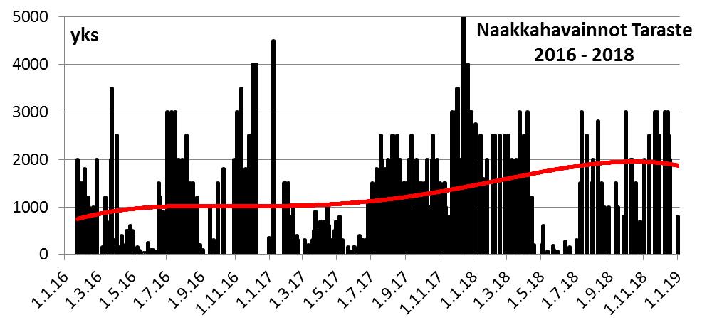Naakkahavainnot 2018 ja niiden 3-havainnon liukuva