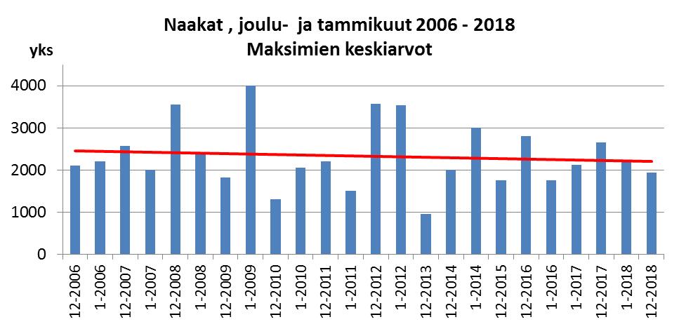 Tarasten varislinturaportti 2018 Juvaste R & Koskinen H 27.1.2019 16 Kuva 10. Naakkojen joulu- ja tammi-kuukausien maksimien keskiarvot 2007 2018 sekä lineaariset trendit. Kuva 11.