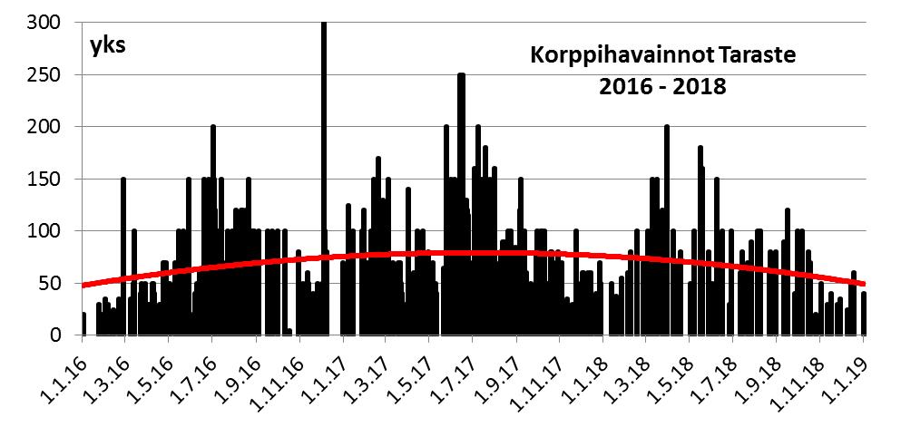 Korppihavainnot 2018 ja niiden 3-havainnon liukuva