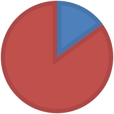 28 Väittämään Käsihuuhdetta ei saa käyttää, jos se kirvelee ihoa on oikea vastaus väärin. Vastaajista neljä (15%) vastasi väittämään väärin ja 22 (85%) vastaajaa vastasi oikein. (KUVIO 5.