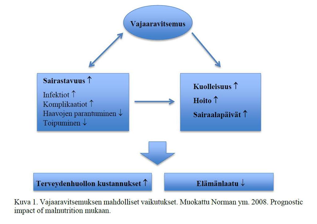 VAJAARAVITSEMUKSEN SEURAUKSET Mäkelä K. Vajaaravitsemuksen riskin tunnistaminen, hoito, hoidon seuranta ja tiedonsiirto jatkohoitopaikkaan.