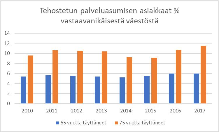 Tehostettu palveluasuminen Tehostetun palveluasumisen keskimääräinen käyttö Pohjois- Savon sairaanhoitopiirin kunnissa on 7,5 % vastaavan ikäisestä väestöstä (75 vuotta täyttäneet)