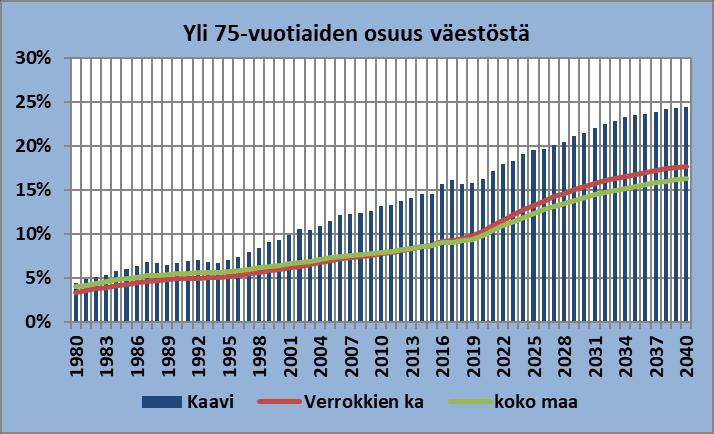 Ikääntymisen ongelma 75 vuotta täyttäneiden osuus on verrokkikuntia (+-20% asukasluku) ja koko maan keskiarvoa korkeampi Indeksoinnilla