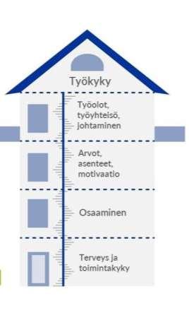 Työhyvinvointi Ilmarisen Työkykytalon kerrosten mukaisesti jäsenneltynä Malliin kuuluvat myös työn ja perheen yhteensovittaminen sekä