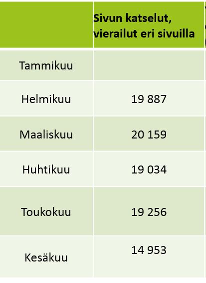 PRO TAVOITTEITA 1. Vaikuttavuus 2. Edistykselliset palvelut 3. Tuotantotehokkuus Asiakaspalaute ka 3,53 (tav. yli 4) Suosittelu 88% (tav.