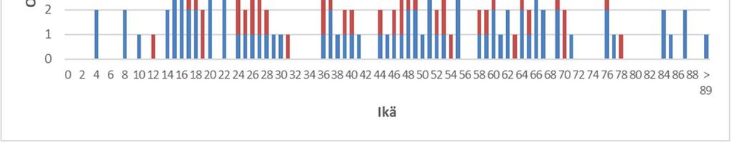 11 (12) 5 Onnettomuuksissa kuolleet ja loukkaantuneet 2014-2018 Vuosina 2014-2018 onnettomuuksissa kuoli tai loukkaantui 137 henkilöä.