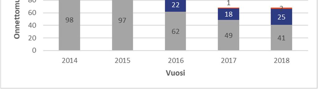 2 (12) 1 Yleistä Liikenneonnettomuudet Kangasalla 2018 -selvityksen tieliikenneonnettomuuksien tiedot perustuvat Tilastokeskuksen tilastoihin ja onnettomuusselostuksiin, jotka perustuvat poliisin