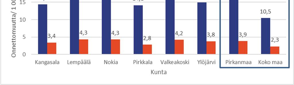 Asukaslukuun suhteutettuna Kangasalan onnettomuusmäärät ovat hyvällä tasolla lähikuntiin verrattuna (taulukko 5).