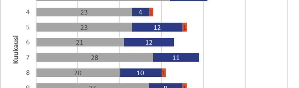 tapahtui 13 % onnettomuuksista (57 onnettomuutta) sekä tammikuussa (11 %, 51 onnettomuutta) (taulukko 6).