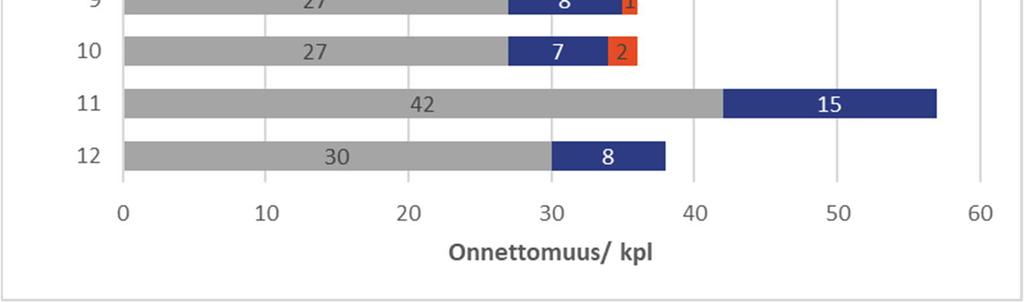 Onnettomuuksien tapahtumakuukausi vuosina 2014-2018.