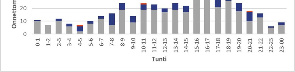 Onnettomuuksia tapahtui alkuillasta, erityisesti klo 16-19 välisenä aikana. Tällöin tapahtui 116 onnettomuutta (25 % kaikista onnettomuuksista).