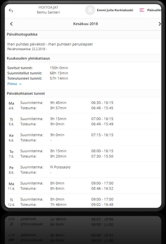 2. Yhteenveto Kuukauden yleiskatsaus - Sovitut tunnit - Kuukauden yhteenlasketut suunnitellut ja toteutuneet tunnit