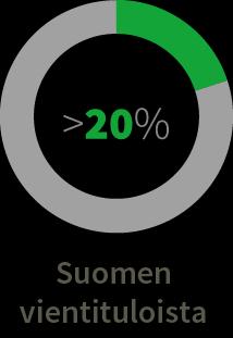 Ala työllistää suoraan ja välillisesti 140