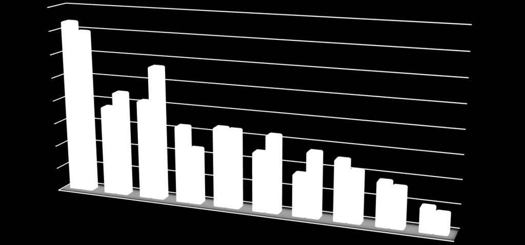 Vapaaehtoisten osuus jäsenmäärästä 40,0 % 35,0 % 30,0 % 25,0 % 20,0 % 15,0 % 10,0 % 5,0 % 0,0 % 2016 2017 Seuran jäsenmäärä Kuvio 18.