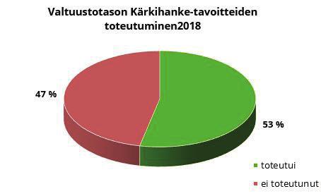 Arviointikertomuksen keskeisiä huomioita Kaupunkistrategian linjauksia viety konkreettisesti eteenpäin Kaupunkistrategia eli Pelikirja ei ole jäänyt korulauseita sisältäväksi
