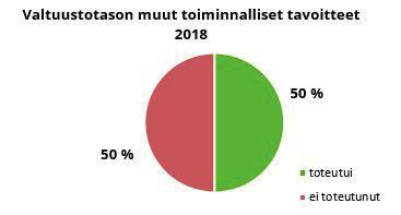 Tavoitteista toteutui noin puolet Vuodelle 2018 kaupunginvaltuusto asetti yhteensä 15 tavoitetta Pelikirjan mukaisille kärkihankkeille ja 10 muita toiminnallisia tavoitteita.