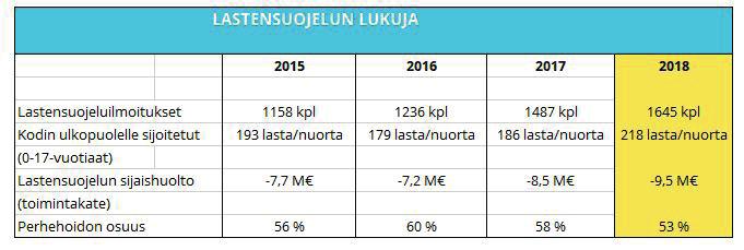 Lastensuojelussa jatkunut kielteinen kehitys huolestuttavaa Kodin ulkopuolelle sijoitettujen lasten/nuorten määrä on kasvanut ja lastensuojelun sijaishuollon kustannukset ovat nousseet merkittävästi.