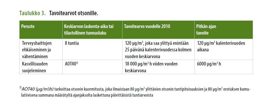 Otsonin tavoitearvot Valtioneuvoston asetuksen mukaan terveyshaittojen ehkäisemiseksi ja vähentämiseksi ja kasvillisuuden suojelemiseksi otsonin