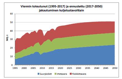 SUURYKSIKÖIDEN (=KONTIT JA PERÄVAUNUT) OSUUDEN ARVIOIDAAN JATKAVAN KASVUAAN SEKÄ VIENNISSÄ ETTÄ TUONNISSA Suuryksiköihin luetaan kuorma-autot, perävaunut ja kontit.