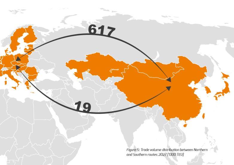 KONTTIJUNALIIKENTEEN ENNUSTETAAN KASVATTAVAN OSUUTTAAN EURAASIAN KAUPASSA VOLYYMIEN KESKITTYESSÄ POHJOISELLE REITILLE Suurimman osan Euraasian konttijunaliikenteen kasvusta ennustetaan ohjautuvan