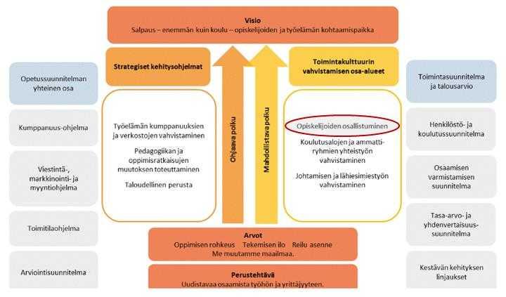 Koulutuskeskus Salpaus -kuntayhtymä Pöytäkirja 18/2018 6 Yhtymähallitus 197 15.10.