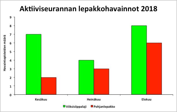 Kuva 1. Aktiiviseurannan 30 lepakkohavaintoa kuukausittain Luhtajoentien- Havumäentien selvityksessä 2018.