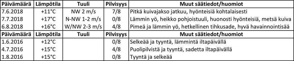 5. AINEISTO JA MENETELMÄT Selvityksessä noudatettiin Suomen lepakkotieteellisen yhdistyksen (SLTY:n) kartoitusmenetelmiä ja Bat Conservation Trustin (Collins J.