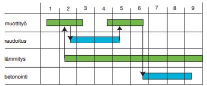 Ajallisen suunnittelun näkökulmasta rakennushankkeen riippuvuudet (kuva 5) ovat yleensä tyypiltään loppu-alkuriippuvuuksia.