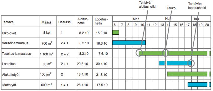 3 AIKATAULUMUOTOJEN VERTAILU 3.1 Jana-aikataulu Jana-aikataulussa tehtävien kestoa esitetään janoina, jotka ovat piirrettynä aikatauluun.