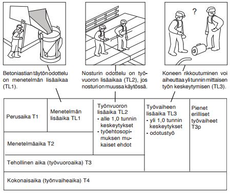 ja kustannusten arviointiin käytetään tätä kokonaisaikaa. T4-aika (Kokonaisaika) määritetään lisäämällä T3-aikaan (työvuoroaika) TL3-lisäaika. (Koskenvesa Sahlstedt 2011, 63.