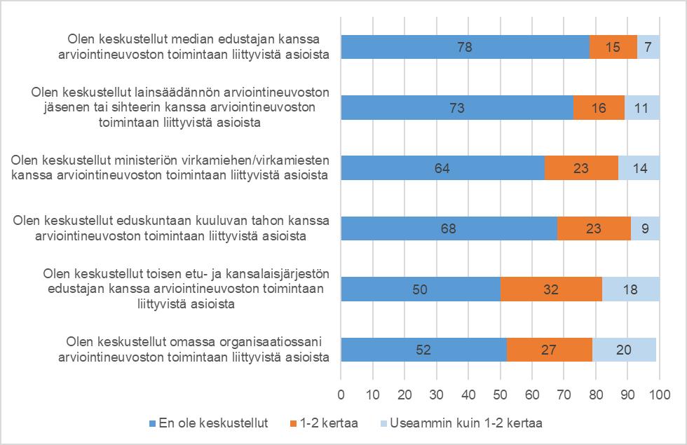 Kuvio 17. Eri tahojen kanssa käydyt keskustelut arviointineuvoston toiminnasta. (%) N = 41 44.