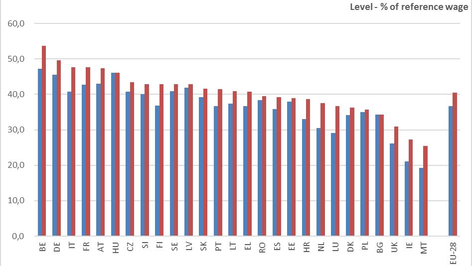 Kaavio 15: Työn verokiila, taso vuonna 2017 ja muutos 2013/2017 Lähde: Vero- ja etuustietokanta, Euroopan komissio/oecd. Huom.