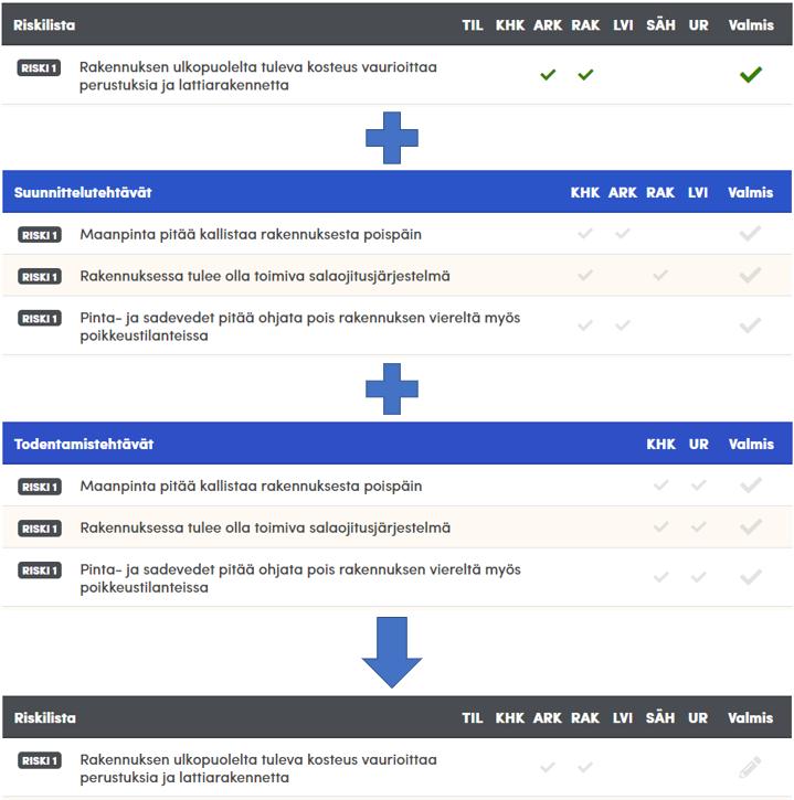 KUVA 2: Vanhan järjestelmäversion Riskilistan, Suunnittelutehtävän ja