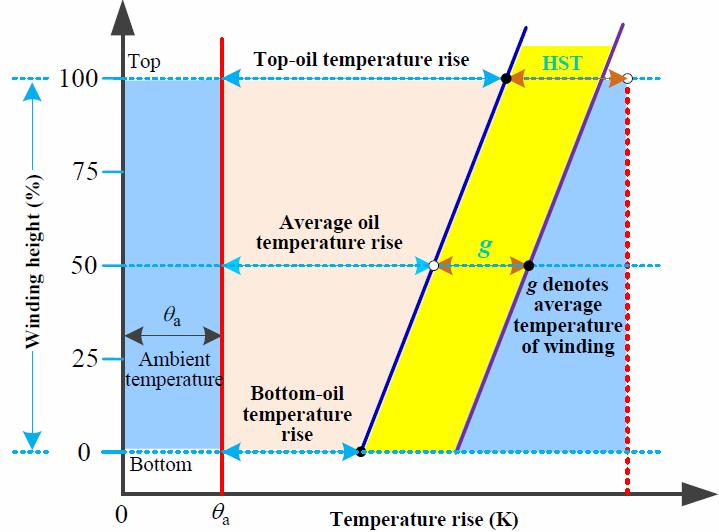 23 Hot Spot lämpötilaa ei voida mitata suoraan käämityksestä perinteisillä vastusantureilla, sillä ne eivät kestä käämityksen lämpötilaa.