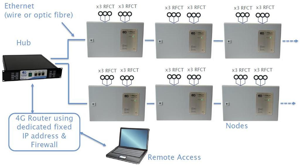 49 KUVA 18. Cable Data Monitoring laitteisto (Johnson, D. 2018, 3) Cable Data Monitor laitteisto antaa yksityiskohtaisempaa tietoa kaapeleiden kunnosta verrattuna UltraTEV Monitor laitteistoon.