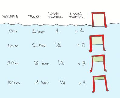 Boylen laki ja Henryn laki sukellusfysiologiassa pv=nrt p 1 V 1 =p V kun T=vakio (Boylen laki) http://personal.fimnet.fi/laaketiede/kaisu.tapiovaara/korva-sukellus.