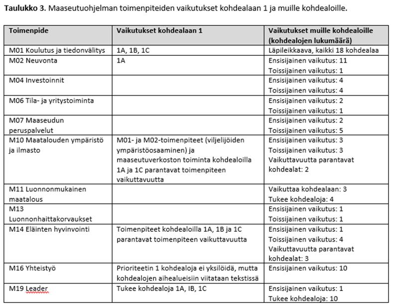 Innovaatiot maaseutuohjelmassa (4) Toimenpiteiden vaikutuksia kohdealoihin kuvataan yksityiskohtaisesti, mutta epäyhtenäisesti Hyrrä:
