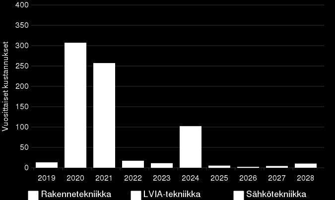 Hintoihin sisältyy alv 24 % Kustannusarvio (x 1000 ) ja ehdotettu