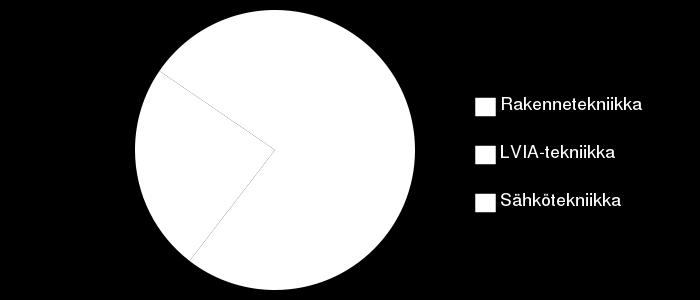 Rakennetekniikka 4 255 149 15 1 0 0 0 2 8 434 LVIA-tekniikka 6 51 1