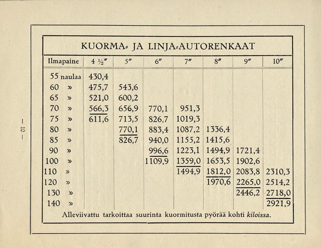 KUORMA. JA LINJA.AUTORENKAAT Ilmapaine 4'/ 5" 6" 7* 8" 9" 10" l o 55 naulaa; 430,4 60!