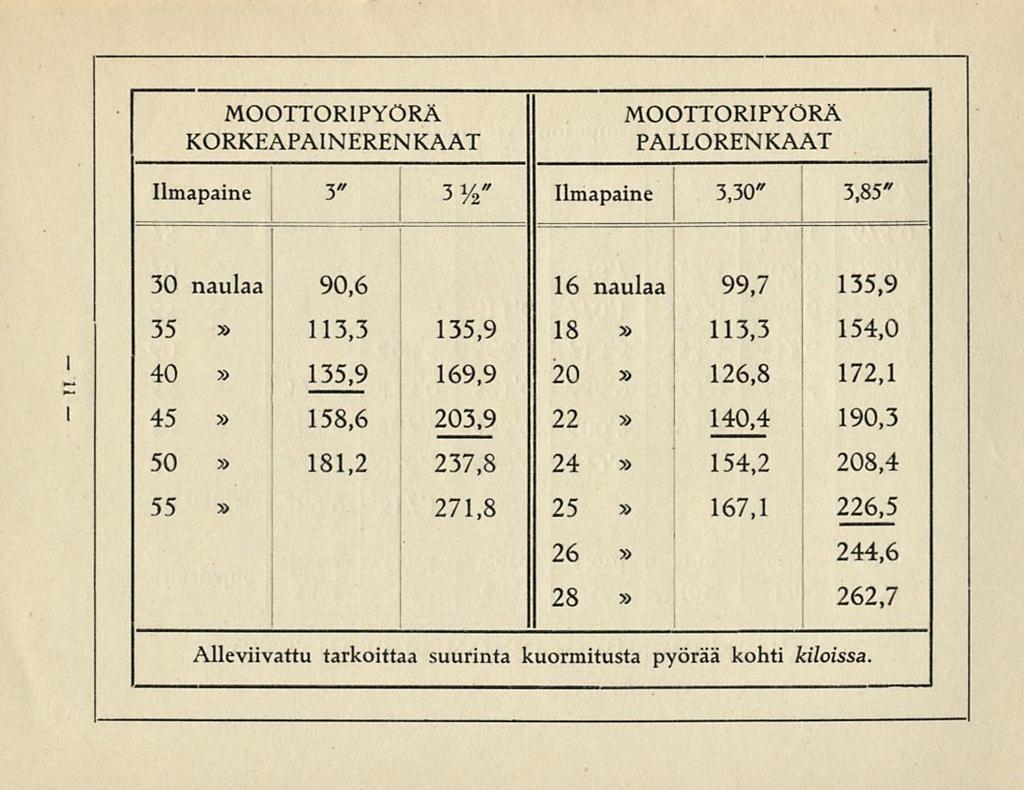 MOOTTORIPYÖRÄ KORKEAPAINERENKAAT MOOTTORIPYÖRÄ PALLORENKAAT Ilmapaine Y 3 V 2" Ilmapaine 3,30" 3,85" i l 30 naulaa 90,6 16 naulaa 99,7 135,9 35 113,3 135,9 18 40 i 135,9 169,9 45!