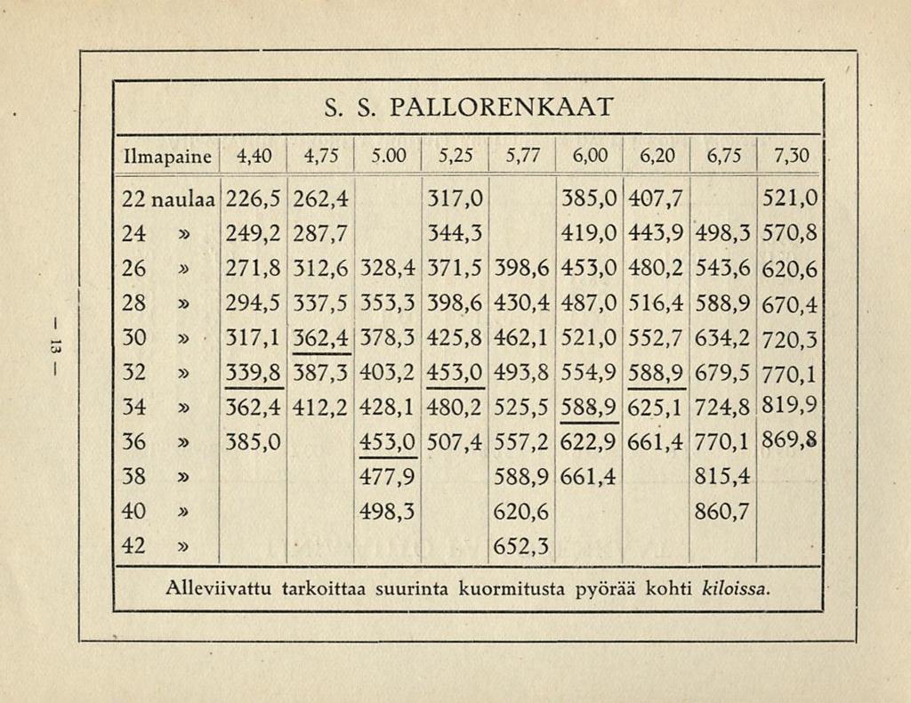 4,75 1 552,7 S. S. PALLORENKAAT i I Ilmapaine 4,40 j 5.