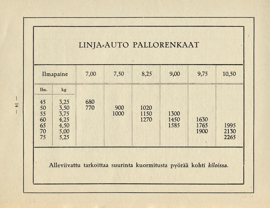 LINJA*AUTO PALLORENKAAT Ilmapaine 7,00 7,50 8,25 9,00 9,75 10,50 i 1 1 lbs.