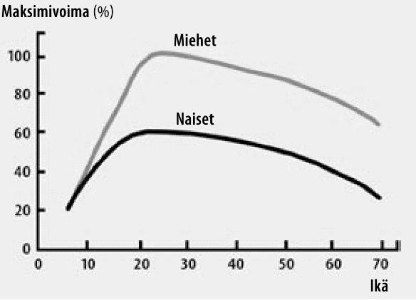 sukupuolten välillä juurikaan ole eroja voimatasoissa varhaislapsuudessa.