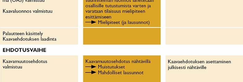 kaavoituksen wwwsivuilla 14 päivän ajan. 5.3 Viranomaisyhteistyö MRL 66 :n ja MRA 35 :n mukainen viranomaisneuvottelu on pidetty 8.9.