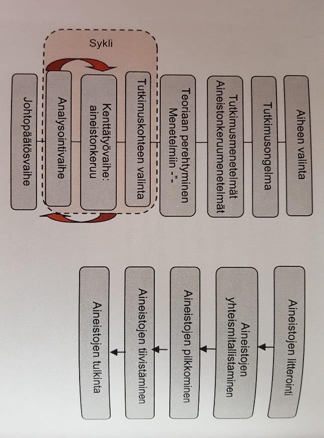 38 Laadullisen tutkimusprosessin havainnollistamiseksi on alla kuva kaaviosta, jossa on esiteltynä prosessin eteneminen.