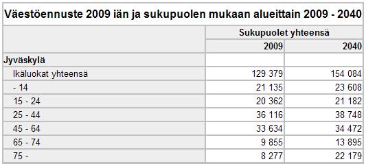 Vuonna 2040 eläkeikäisten