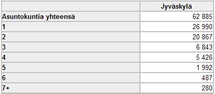 Suomessa oli vuoden 2008 lopussa 2 499 332 asuntokuntaa Yhden henkilön asuntokuntia oli 1 014 700 eli 40 prosenttia, (Turussa 50 % ja Jyväskylässä 43 %) Asuntokunnista 73