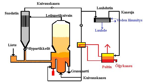 25 teknisillä ratkaisuilla. Yksi on energian talteenoton järjestäminen. Menetelmässä käytetään rumpua tai kuivaushihnaa. (Lohiniva et al. 2001, 62.