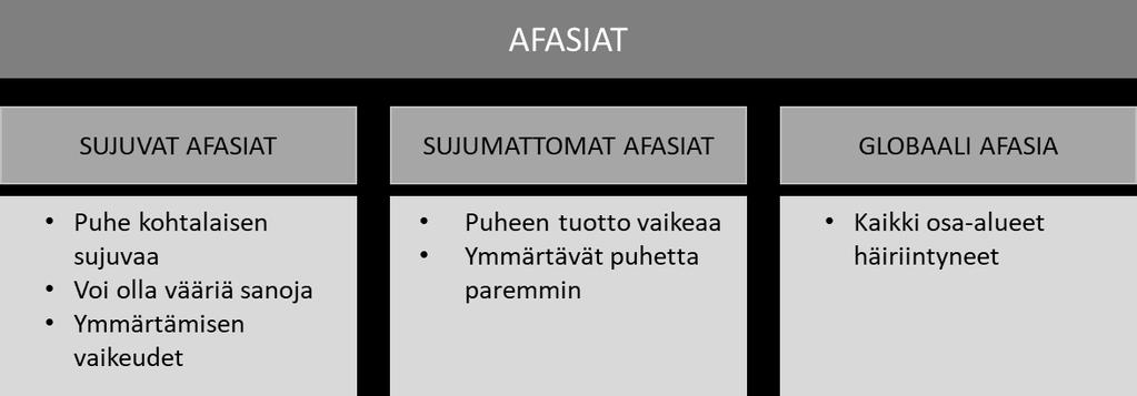Afasia voi ilmetä eri tavoilla. Ilmenemismuoto ja vaikeusaste riippuvat aivoihin kohdistuneen vaurion sijainnista ja laajuudesta ja ovat aina yksilöllisiä.